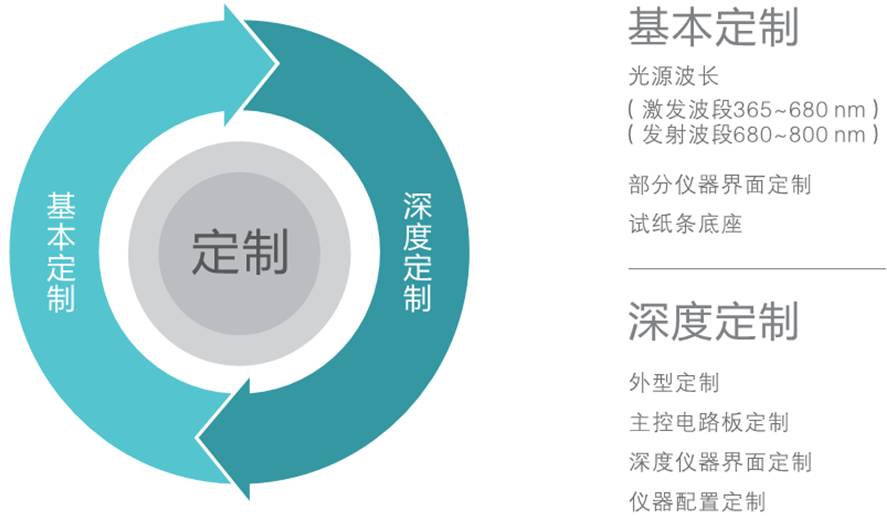 熒光免疫分析儀定制開發(fā)